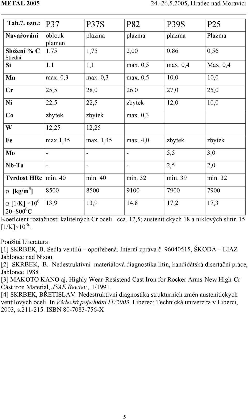 4,0 zbytek zbytek Mo - - - 5,5 3,0 Nb-Ta - - - 2,5 2,0 Tvrdost HRc min. 40 min. 40 min. 32 min. 39 min.