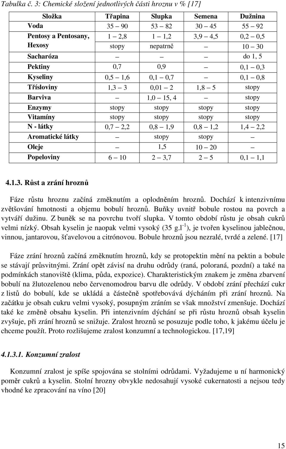 Sacharóza do 1, 5 Pektiny 0,7 0,9 0,1 0,3 Kyseliny 0,5 1,6 0,1 0,7 0,1 0,8 Třísloviny 1,3 3 0,01 2 1,8 5 stopy Barviva 1,0 15, 4 stopy Enzymy stopy stopy stopy stopy Vitamíny stopy stopy stopy stopy