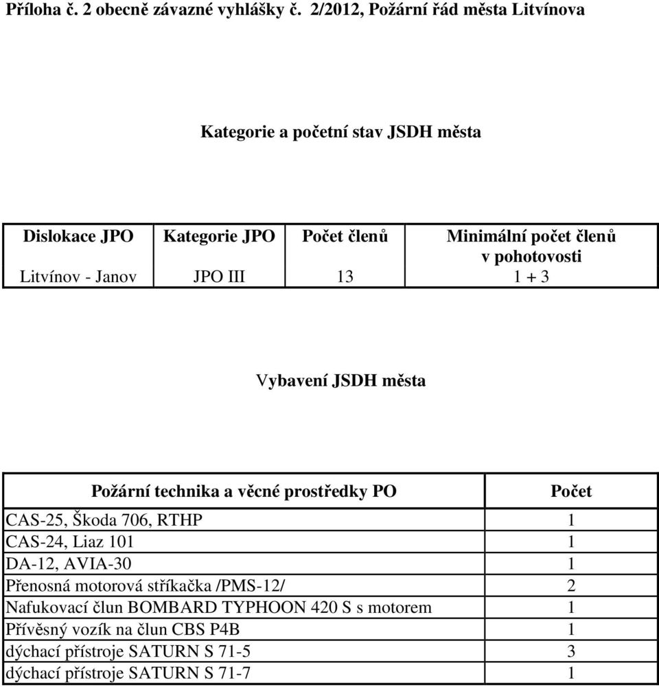 v pohotovosti Litvínov - Janov JPO III 13 1 + 3 Vybavení JSDH města Požární technika a věcné prostředky PO CAS-25, Škoda 706, RTHP 1