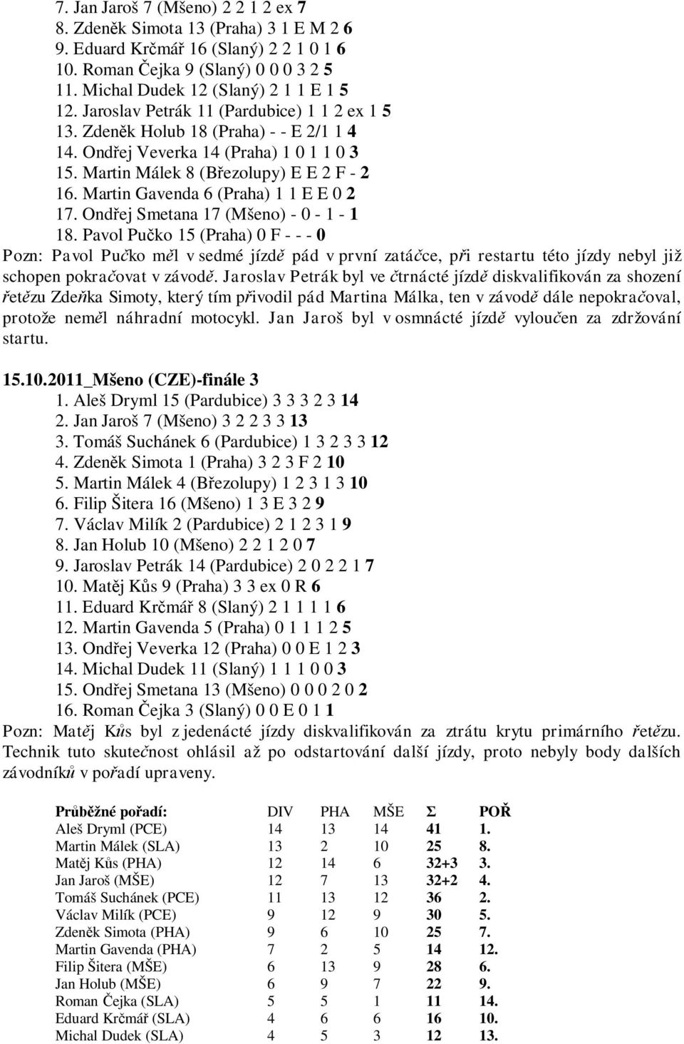 Martin Gavenda 6 (Praha) 1 1 E E 0 2 17. Ondřej Smetana 17 (Mšeno) - 0-1 - 1 18.