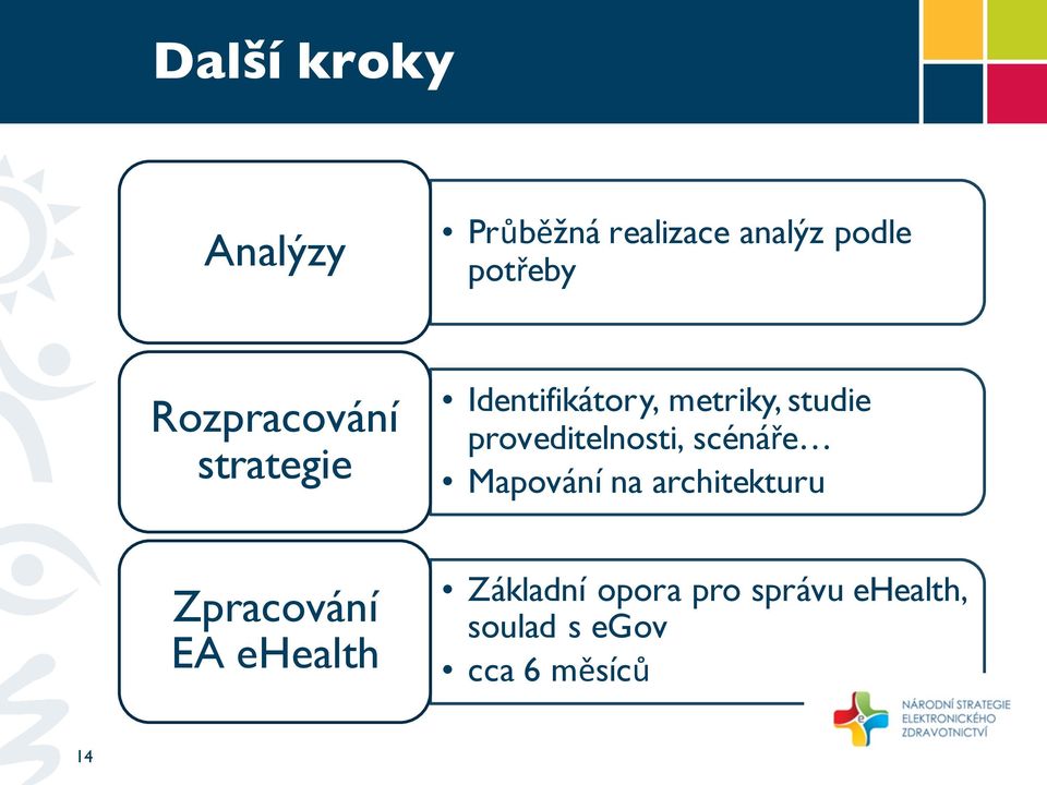 proveditelnosti, scénáře Mapování na architekturu Zpracování