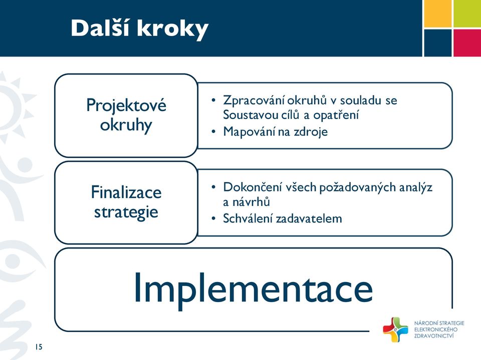 zdroje Finalizace strategie Dokončení všech