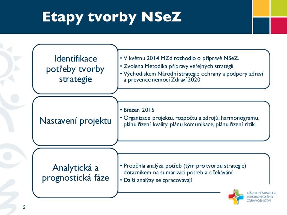 Nastavení projektu Březen 2015 Organizace projektu, rozpočtu a zdrojů, harmonogramu, plánu řízení kvality, plánu komunikace, plánu