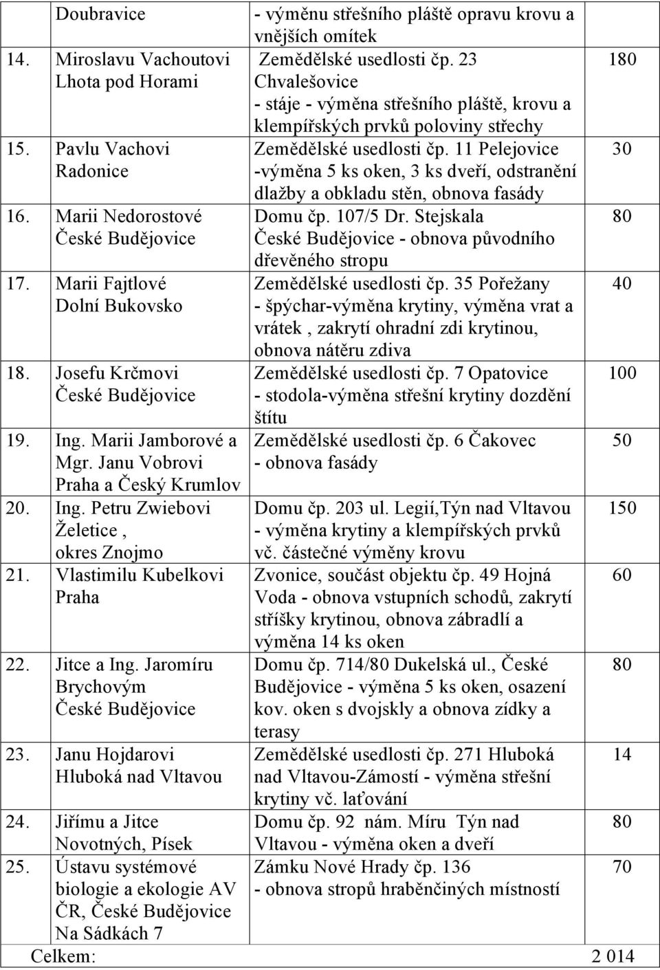 Janu Hojdarovi Hluboká nad Vltavou - výměnu střešního pláště opravu krovu a vnějších omítek Zemědělské usedlosti čp.