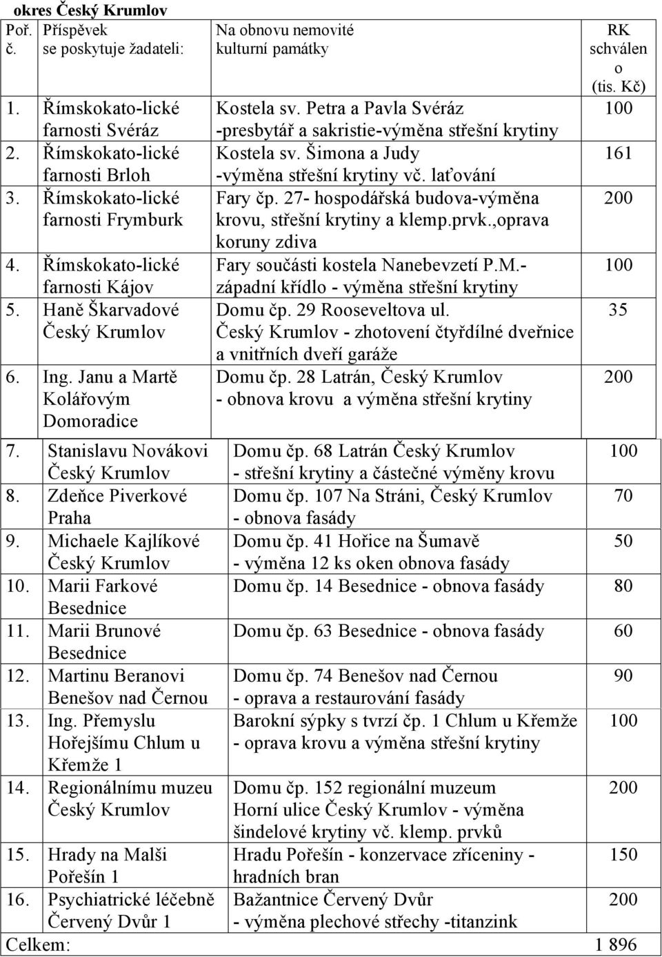 Martinu Beranovi Benešov nad Černou 13. Ing. Přemyslu Hořejšímu Chlum u Křemže 1 14. Regionálnímu muzeu Na obnovu nemovité kulturní památky Kostela sv.