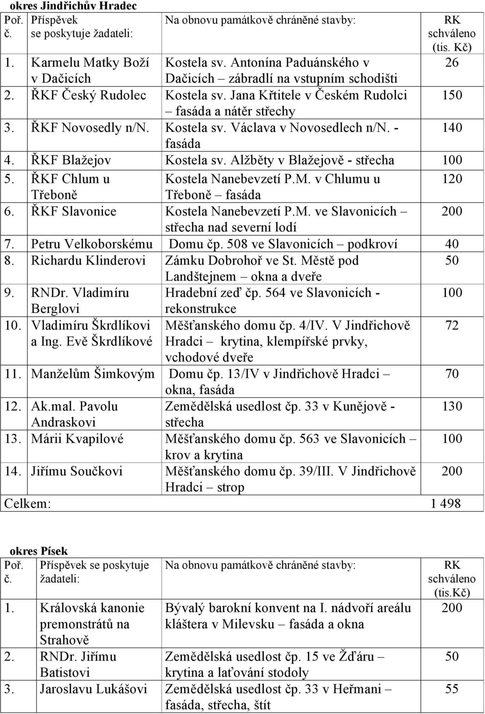 Alžběty v Blažejově - střecha 5. ŘKF Chlum u Kostela Nanebevzetí P.M. v Chlumu u 120 Třeboně Třeboně fasáda 6. ŘKF Slavonice Kostela Nanebevzetí P.M. ve Slavonicích střecha nad severní lodí 7.