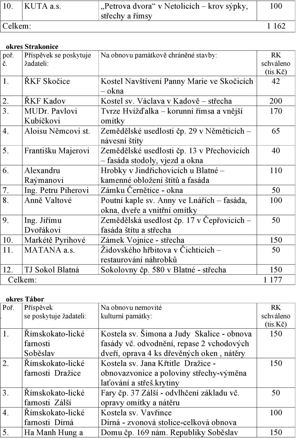 Aloisu Němcovi st. Zemědělské usedlosti čp. 29 v Něměticích 65 návesní štíty 5. Františku Majerovi Zemědělské usedlosti čp. 13 v Přechovicích 40 fasáda stodoly, vjezd a okna 6.