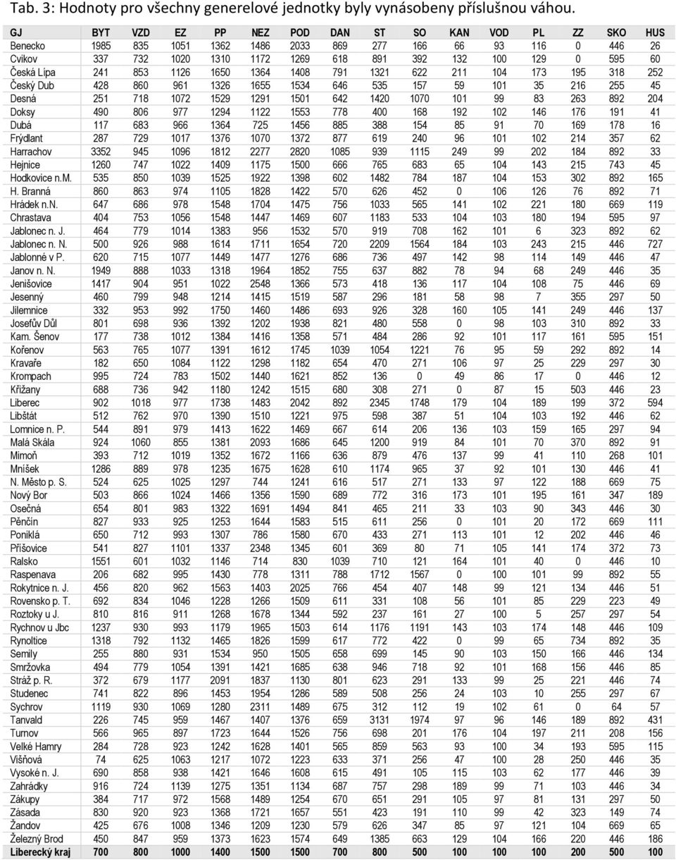 Lípa 241 853 1126 1650 1364 1408 791 1321 622 211 104 173 195 318 252 Český Dub 428 860 961 1326 1655 1534 646 535 157 59 101 35 216 255 45 Desná 251 718 1072 1529 1291 1501 642 1420 1070 101 99 83