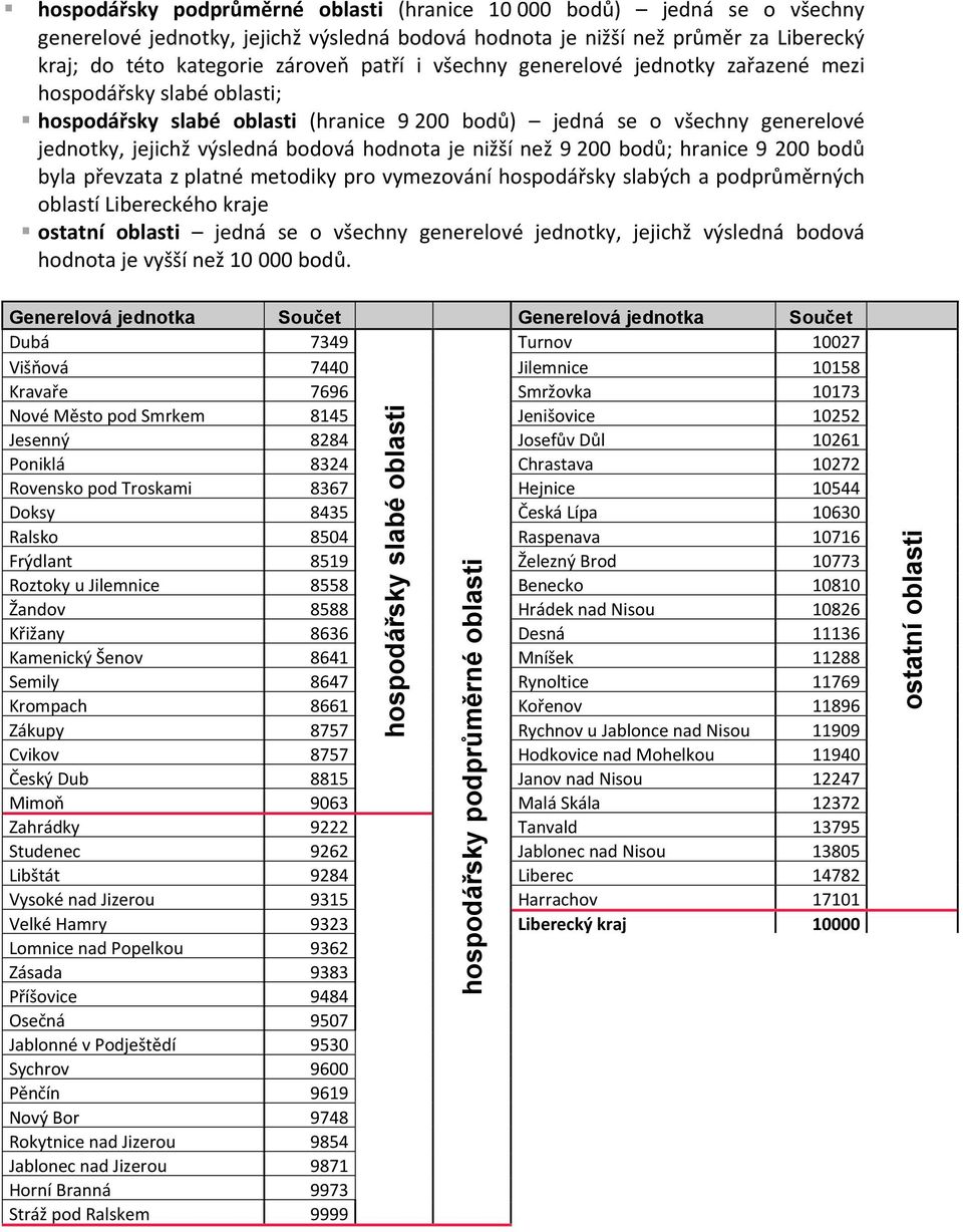 než 9 200 bodů; hranice 9 200 bodů byla převzata z platné metodiky pro vymezování hospodářsky slabých a podprůměrných oblastí Libereckého kraje ostatní oblasti jedná se o všechny generelové jednotky,