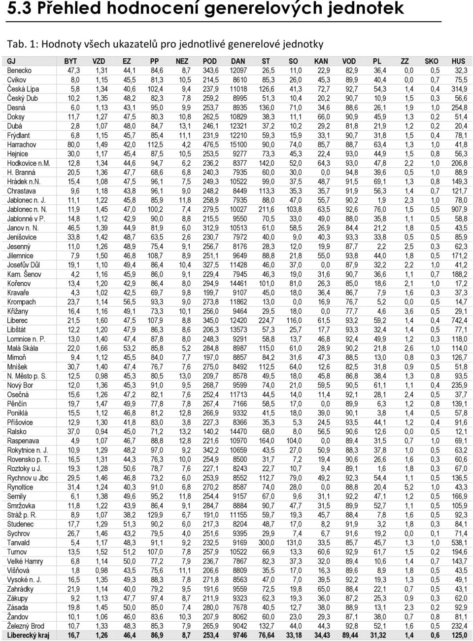 32,3 Cvikov 8,0 1,15 45,5 81,3 10,5 214,5 8610 85,3 26,0 45,3 89,9 40,4 0,0 0,7 75,5 Česká Lípa 5,8 1,34 40,6 102,4 9,4 237,9 11018 126,6 41,3 72,7 92,7 54,3 1,4 0,4 314,9 Český Dub 10,2 1,35 48,2