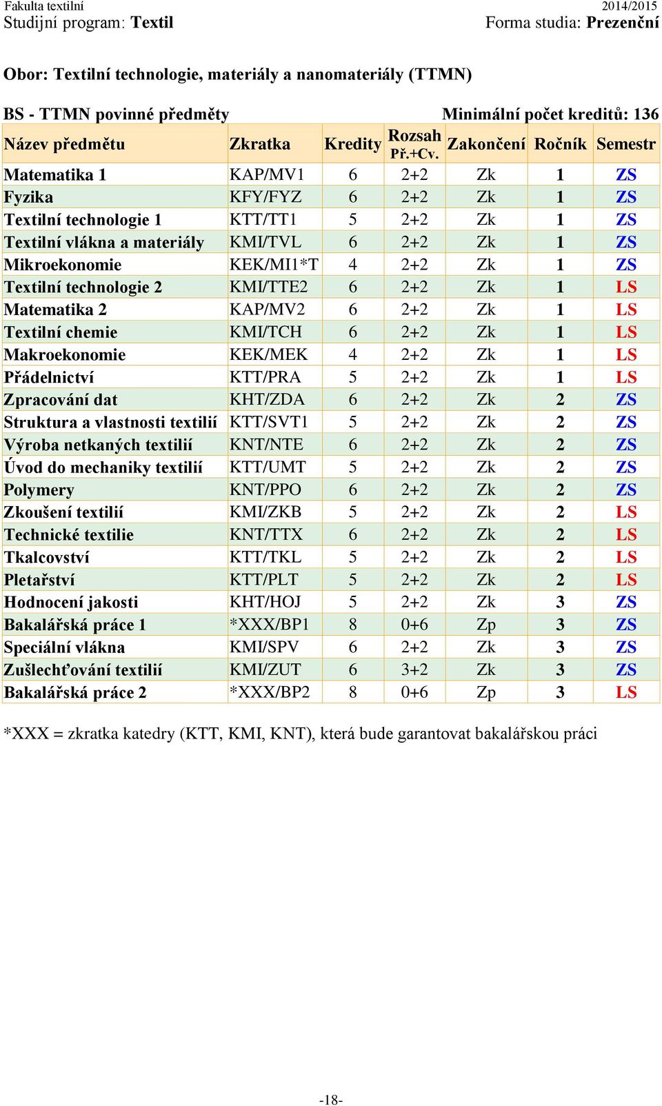 KAP/MV2 6 2+2 Zk 1 LS Textilní chemie KMI/TCH 6 2+2 Zk 1 LS Makroekonomie KEK/MEK 4 2+2 Zk 1 LS Přádelnictví KTT/PRA 5 2+2 Zk 1 LS Zpracování dat KHT/ZDA 6 2+2 Zk 2 ZS Struktura a vlastnosti textilií