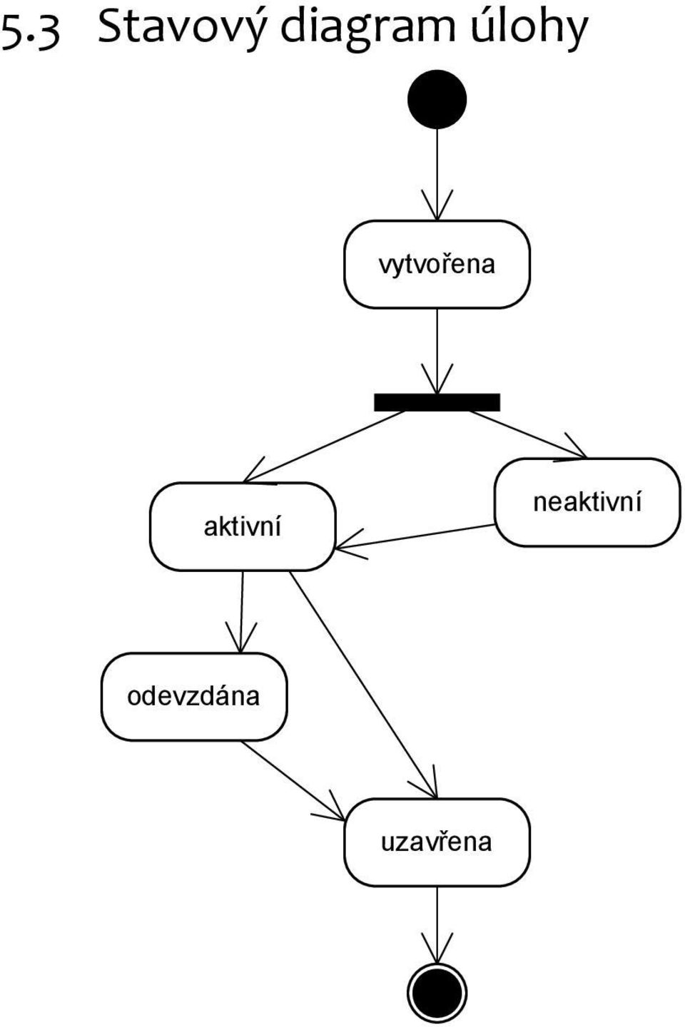 vytvořena aktivní