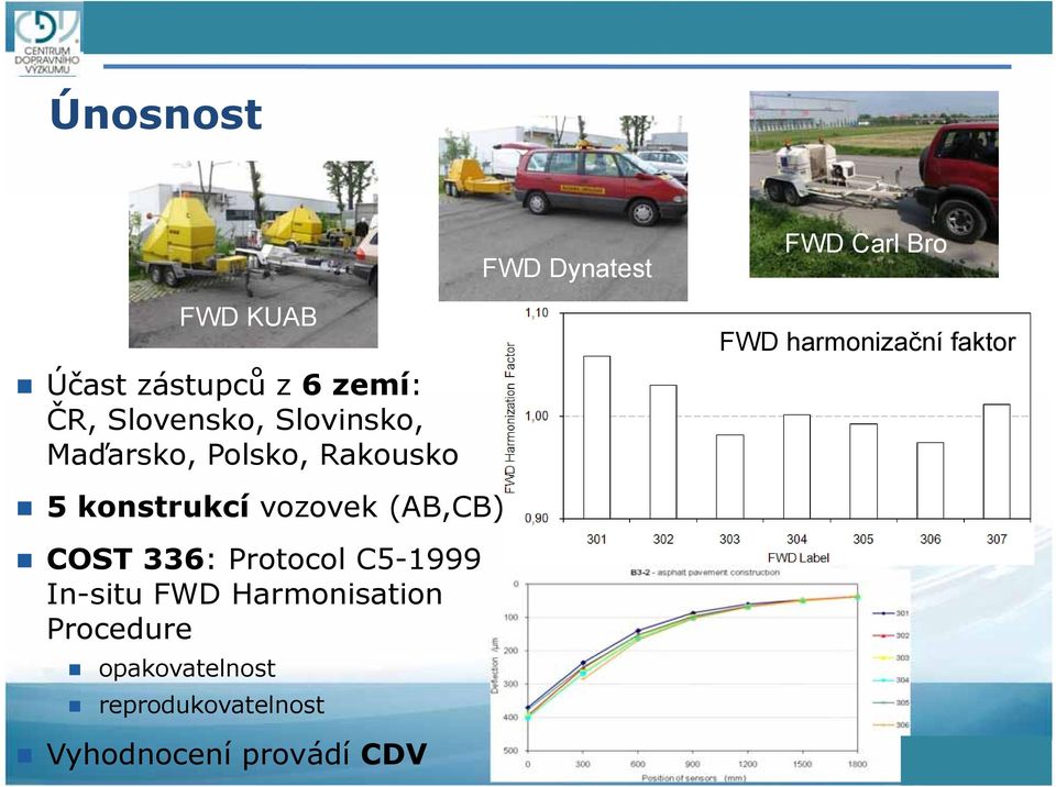 Slovensko, Slovinsko, Maďarsko, Polsko, Rakousko FWD harmonizační faktor 5