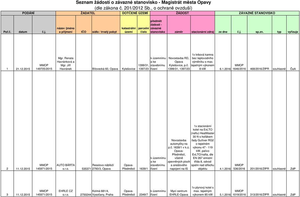 2015 149705/2015 Mgr. Renata Havránková a Mgr. Jiří Havránek Bílovecká 60, Opava Kylešovice 1399/31, 1397/23 RD, Opava Kylešovice, p.č. 1399/31, 1397/23 8 kw 6.1.2016 1646/2016 468/2016/ZIPR souhlasné ČeA 2 11.