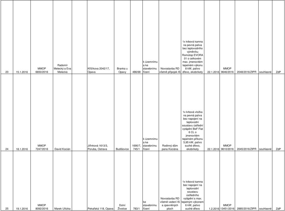 2016 9646/2016 2048/2016/ZIPR souhlasné ZdP 24 18.1.2016 7247/2016 David Kocián Jiřinková 1613/3, Poruba, Ostrava Budišovice 1690/7, 745/1 Rodinný dům pana Kociána 1x krbová vložka na pevná paliva