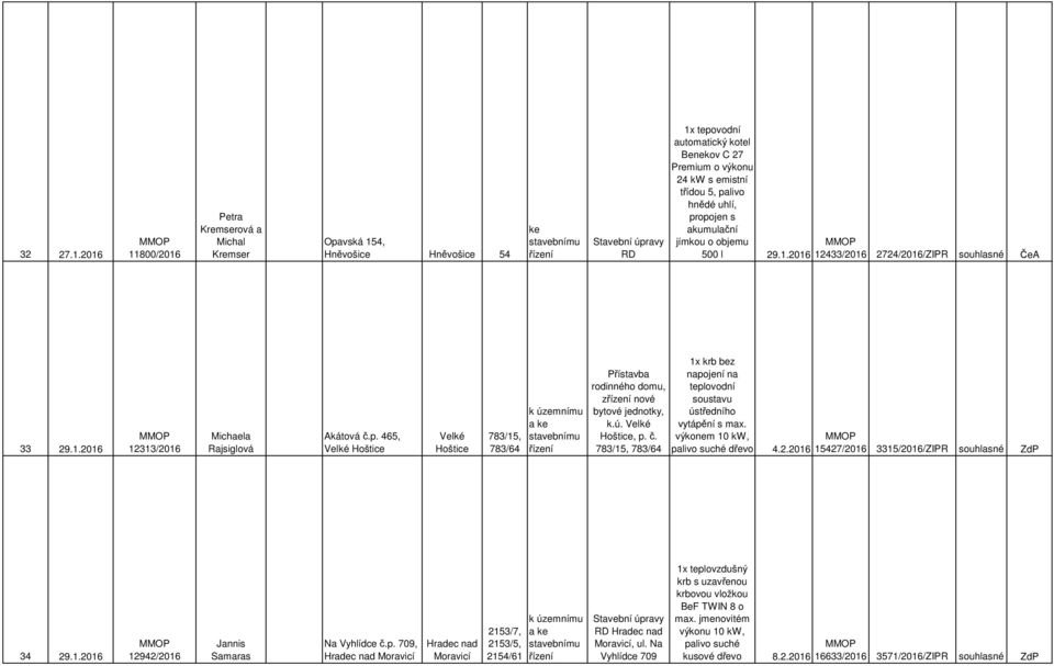 hnědé uhlí, propojen s akumulační jímkou o objemu 500 l 29.1.2016 12433/2016 2724/2016/ZIPR souhlasné ČeA 33 29.1.2016 12313/2016 Michaela Rajsiglová Akátová č.p. 465, Velké Hoštice Velké Hoštice 783/15, 783/64 Přístavba rodinného domu, z nové bytové jednotky, k.