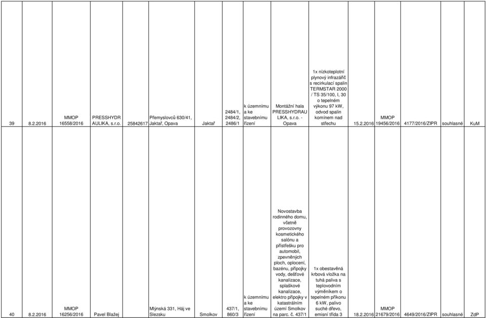 2.2016 19456/2016 4177/2016/ZIPR souhlasné KuM 40 8.2.2016 16256/2016 Pavel Blažej Mlýnská 331, Háj ve Slezsku Smolkov 437/1, 860/3 rodinného domu, včetně provozovny kosmetického salónu a přístřešku