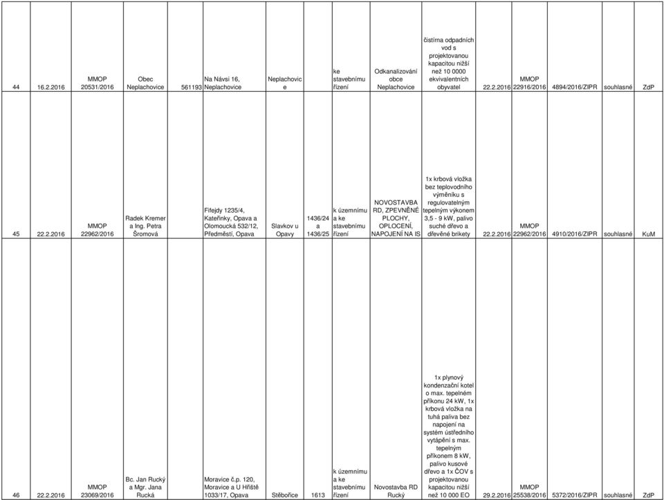 obyvatel 22.2.2016 22916/2016 4894/2016/ZIPR souhlasné ZdP 45 22.2.2016 22962/2016 Radek Kremer a Ing.