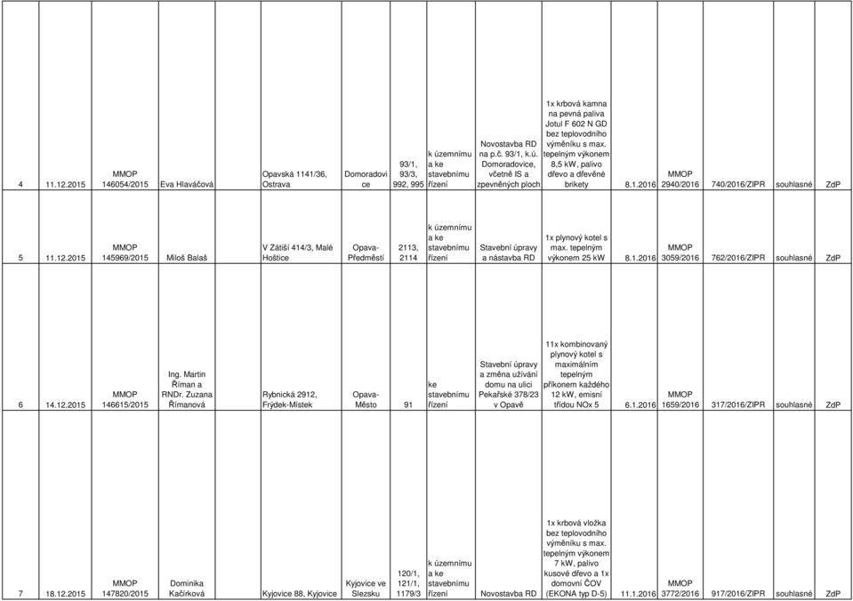 2015 145969/2015 Miloš Balaš V Zátiší 414/3, Malé Hoštice Opava- Předměstí 2113, 2114 Stavební úpravy a nástavba RD 1x plynový kotel s max. tepelným výkonem 25 kw 8.1.2016 3059/2016 762/2016/ZIPR souhlasné ZdP 6 14.