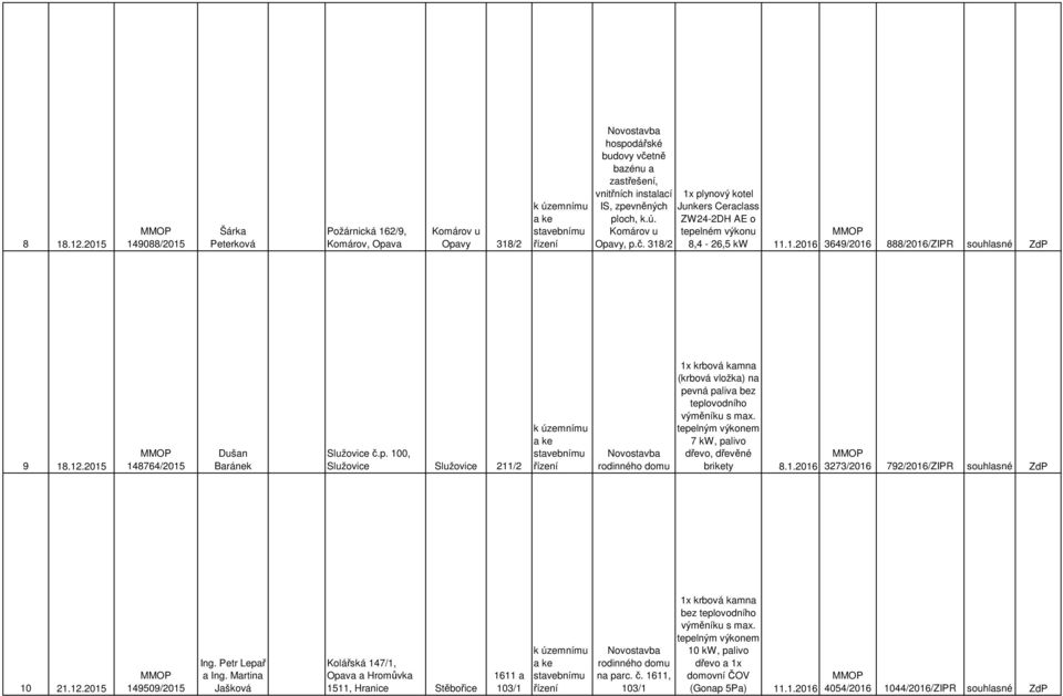 2015 148764/2015 Dušan Baránek Služovice č.p. 100, Služovice Služovice 211/2 rodinného domu (krbová vložka) na pevná paliva bez teplovodního 7 kw, palivo dřevo, dřevěné brity 8.1.2016 3273/2016 792/2016/ZIPR souhlasné ZdP 10 21.