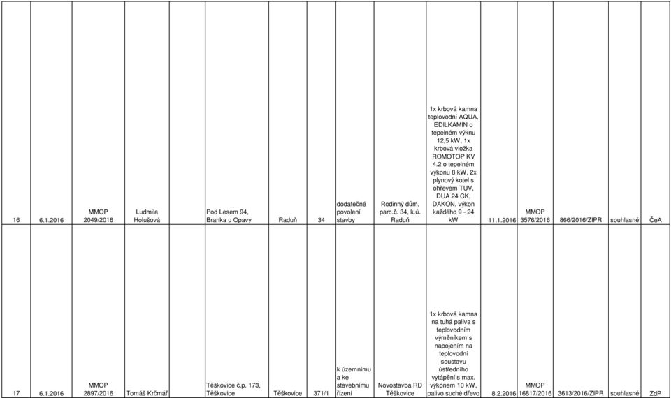 2 o tepelném výkonu 8 kw, 2x plynový kotel s ohřevem TUV, DUA 24 CK, DAKON, výkon každého 9-24 kw 11.1.2016 3576/2016 866/2016/ZIPR souhlasné ČeA 17 6.1.2016 2897/2016 Tomáš Krčmář Těškovice č.