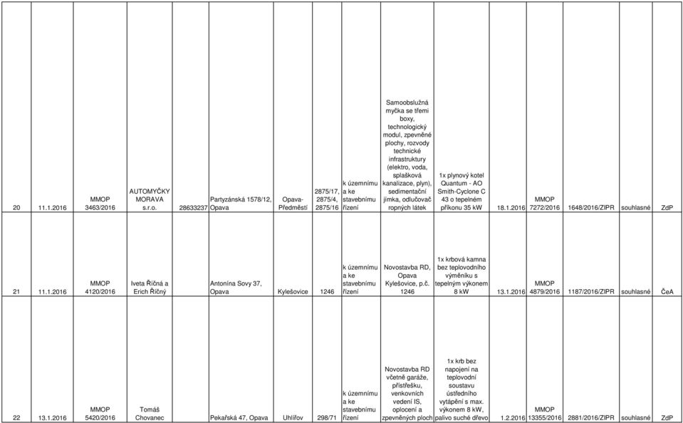splašková kanalizace, plyn), sedimentační jímka, odlučovač ropných látek 1x plynový kotel Quantum - AO Smith-Cyclone C 43 o tepelném příkonu 35 kw 18.1.2016 7272/2016 1648/2016/ZIPR souhlasné ZdP 21 11.