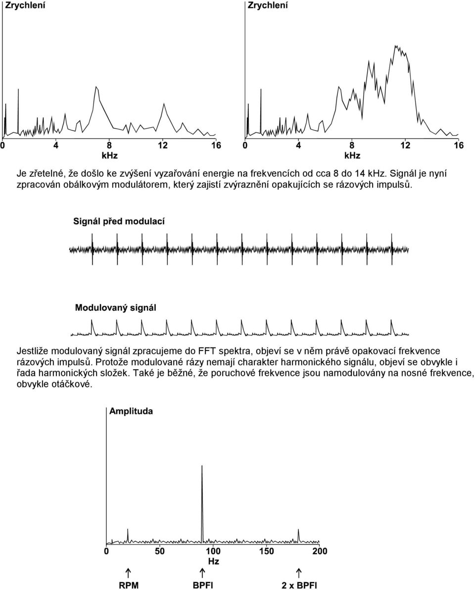 Jestliže modulovaný signál zpracujeme do FFT spektra, objeví se v něm právě opakovací frekvence rázových impulsů.