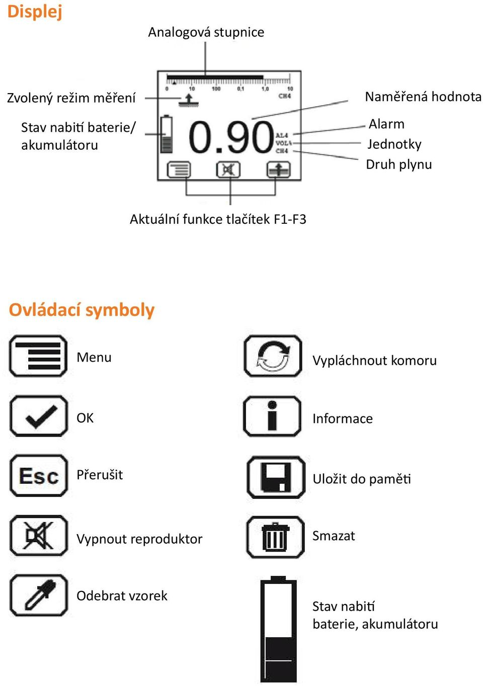 tlačítek F1-F3 Ovládací symboly Menu Vypláchnout komoru OK Informace Přerušit