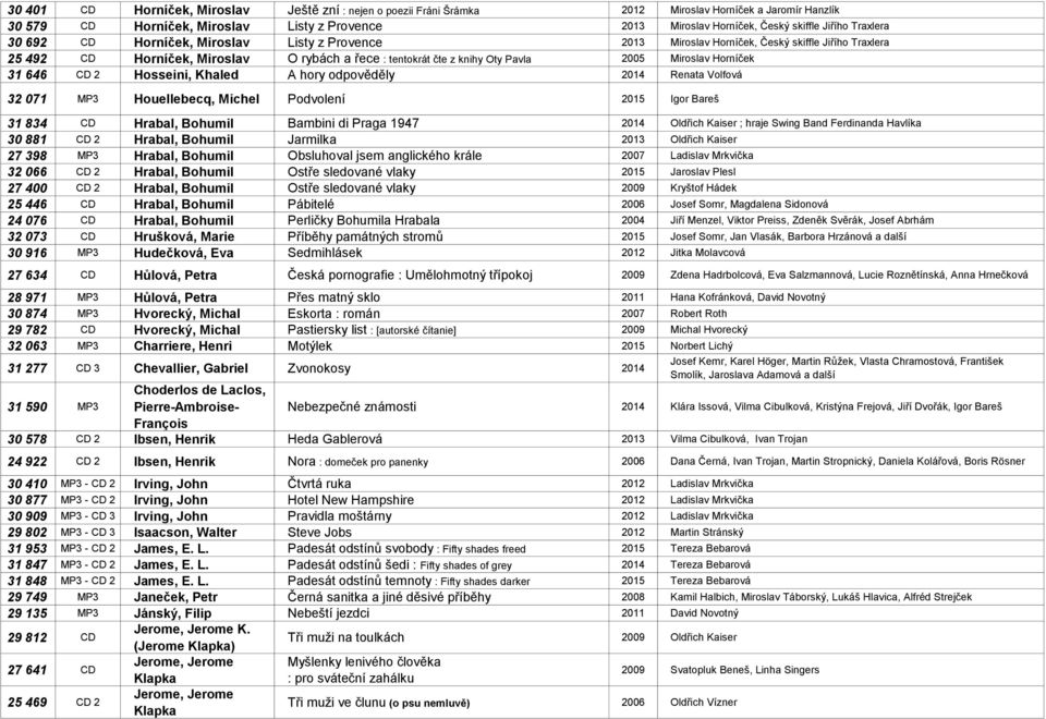 Miroslav Horníček 31 646 CD 2 Hosseini, Khaled A hory odpověděly 2014 Renata Volfová 32 071 MP3 Houellebecq, Michel Podvolení 2015 Igor Bareš 31 834 CD Hrabal, Bohumil Bambini di Praga 1947 2014