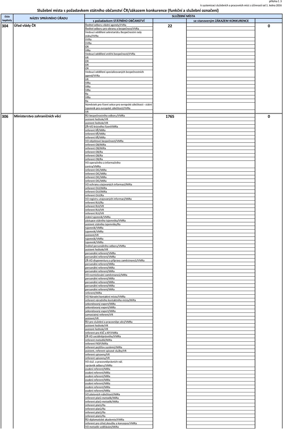 agendy/vvra Ředitel odboru pro obranu a bezpečnost/vvra Vedoucí oddělení sekretariátu Bezpečnostní rady státu/vvra VVRa VVRa VlRa Vedoucí oddělení vnitřní bezpečnosti/vvra VR Vedoucí oddělení