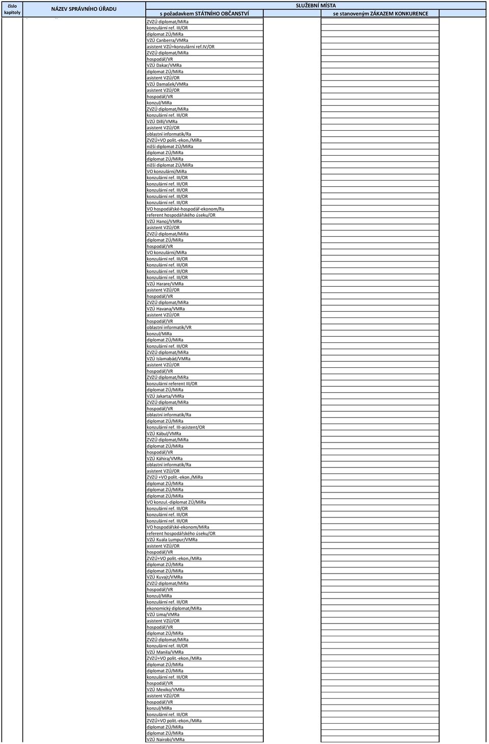 / nižší diplomat ZÚ/ diplomat ZÚ/ diplomat ZÚ/ nižší diplomat ZÚ/ VO konzulární/ konzulární ref. III/ konzulární ref.