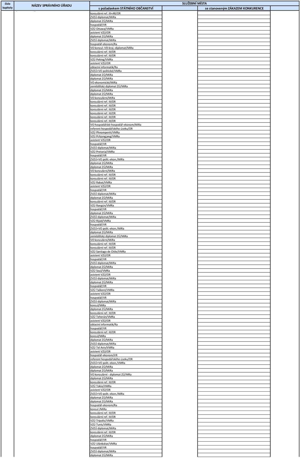 III/ konzulární ref. III/ konzulární ref. III/ konzulární ref. III/ konzulární ref. III/ konzulární ref. III/ VO hospodářské-hospodář-ekonom/ referent hospodářského úseku/ VZÚ Phnompenh/ VZÚ Pchjongjang/ asistent VZÚ/ ZVZÚ diplomat/ VZÚ Pretoria/ ZVZÚ+VO polit.
