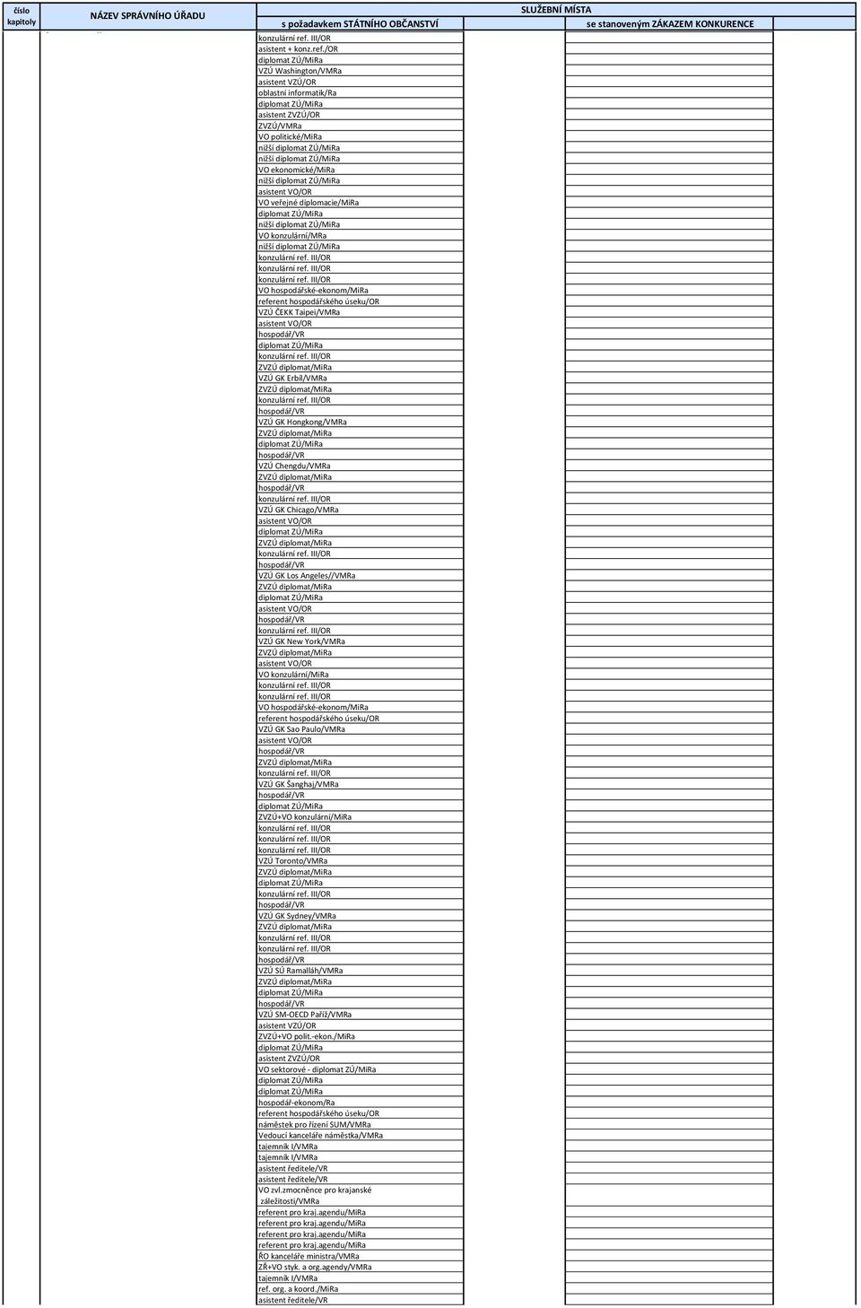/ diplomat ZÚ/ VZÚ Washington/ asistent VZÚ/ diplomat ZÚ/ asistent ZVZÚ/ ZVZÚ/ VO politické/ nižší diplomat ZÚ/ nižší diplomat ZÚ/ VO ekonomické/ nižší diplomat ZÚ/ asistent VO/ VO veřejné