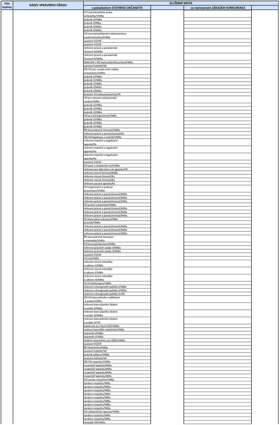 II/ asistent VO+dokumentarista/VR VO pro obecné otázky/vnější vztahy/ právník I/ právník I/ právník I/ VO pro infringementy/ právník I/ právník I/ právník I/ ŘO konzulárních činností/ referent právní