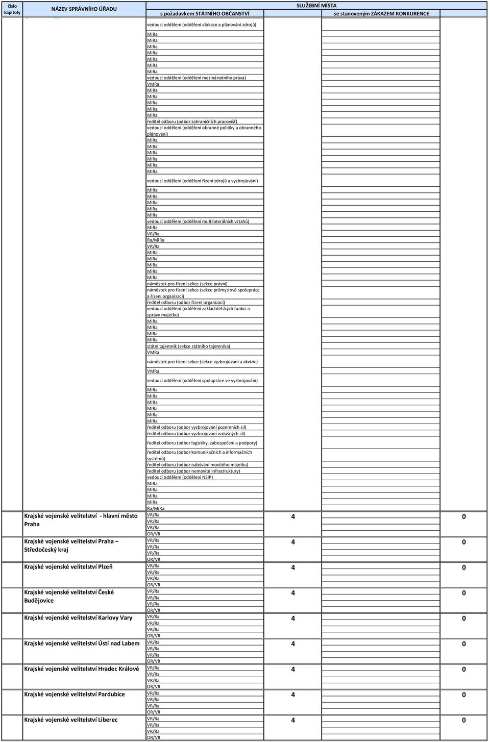 oddělení (oddělení řízení zdrojů a vyzbrojování) vedoucí oddělení (oddělení multilaterálních vztahů) Ra/ náměstek pro řízení sekce (sekce právní) náměstek pro řízení sekce (sekce průmyslové