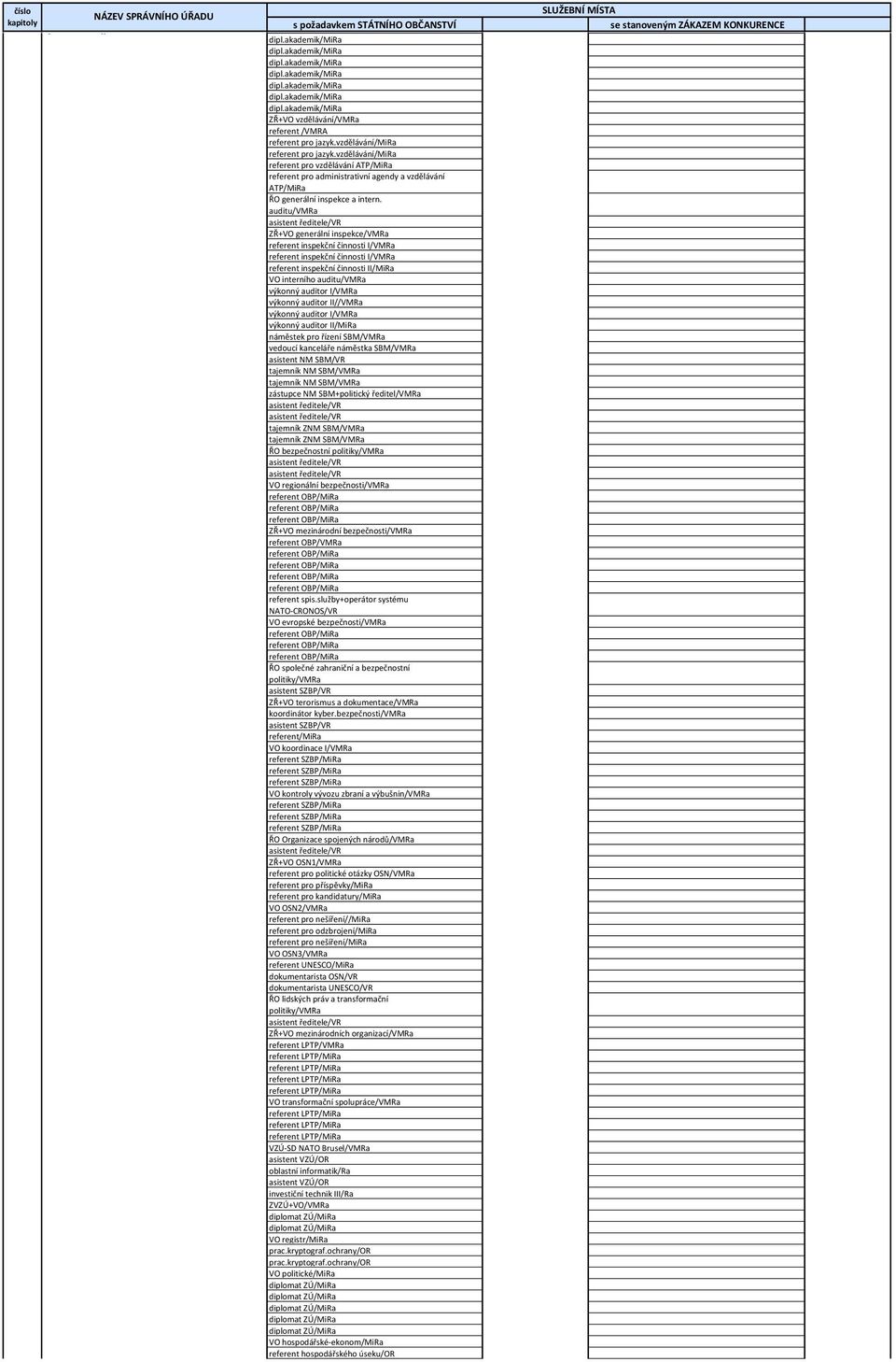 auditu/ ZŘ+VO generální inspekce/ referent inspekční činnosti I/ referent inspekční činnosti I/ referent inspekční činnosti II/ VO interního auditu/ výkonný auditor I/ výkonný auditor II// výkonný