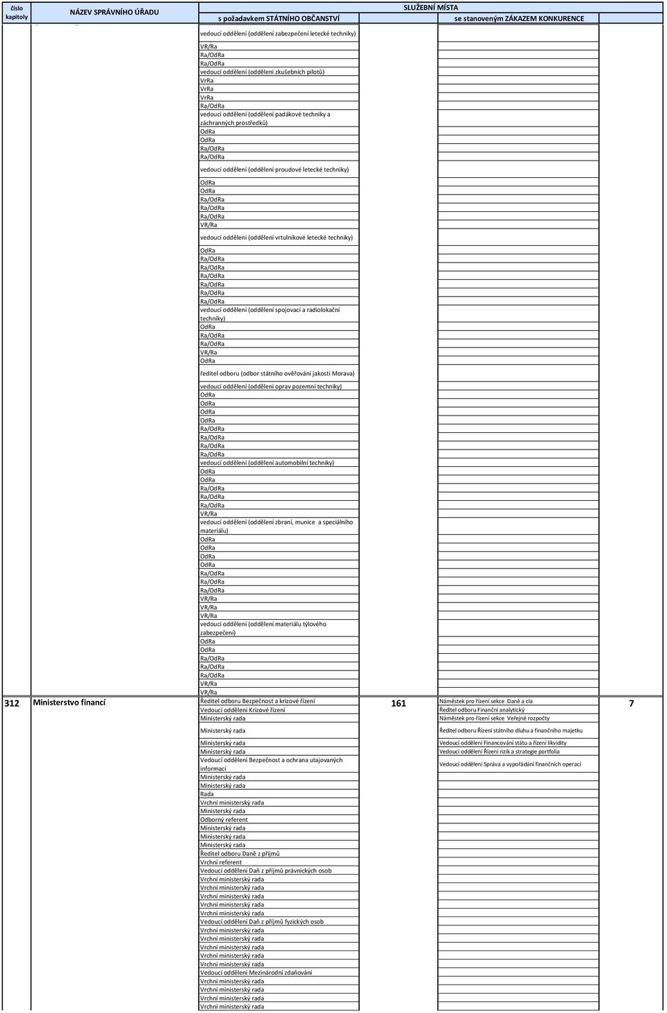 (oddělení spojovací a radiolokační techniky) Ra/ Ra/ ředitel odboru (odbor státního ověřování jakosti Morava) 312 Ministerstvo financí vedoucí oddělení (oddělení oprav pozemní techniky) Ra/ Ra/ Ra/