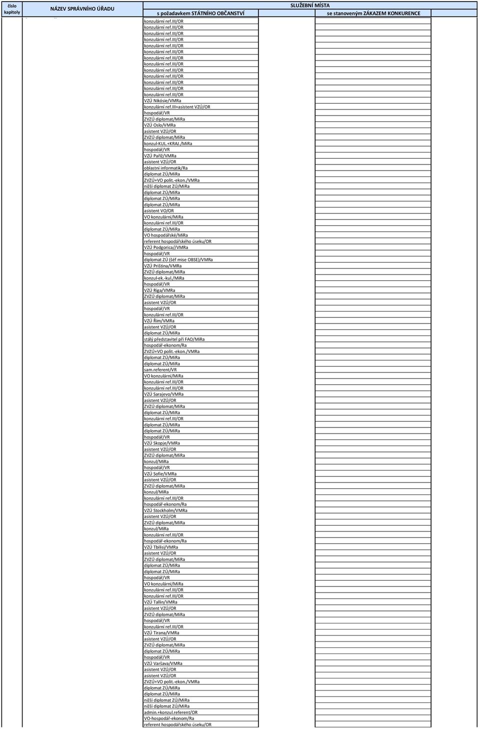 / nižší diplomat ZÚ/ diplomat ZÚ/ diplomat ZÚ/ diplomat ZÚ/ asistent VO/ VO konzulární/ konzulární ref.