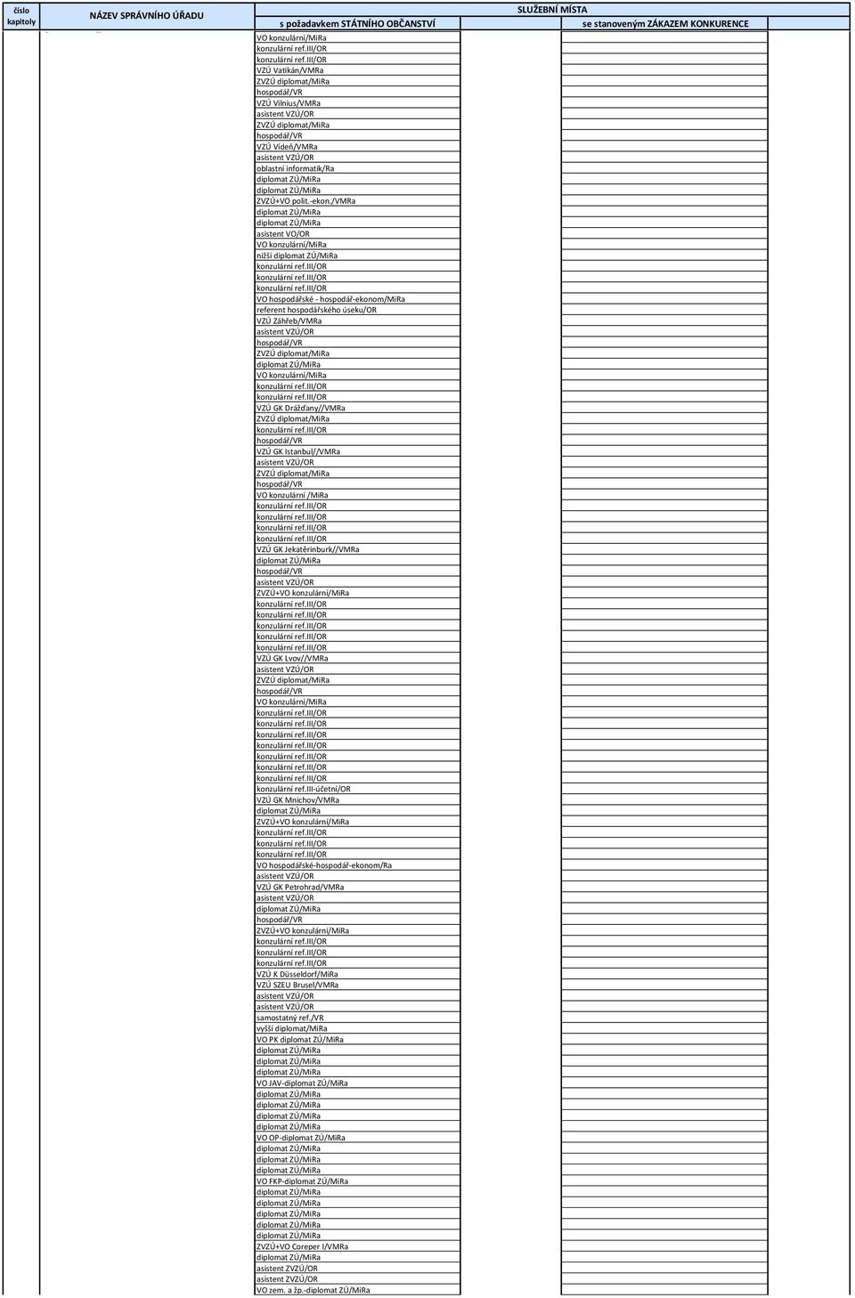 / diplomat ZÚ/ diplomat ZÚ/ asistent VO/ VO konzulární/ nižší diplomat ZÚ/ konzulární ref.iii/ konzulární ref.