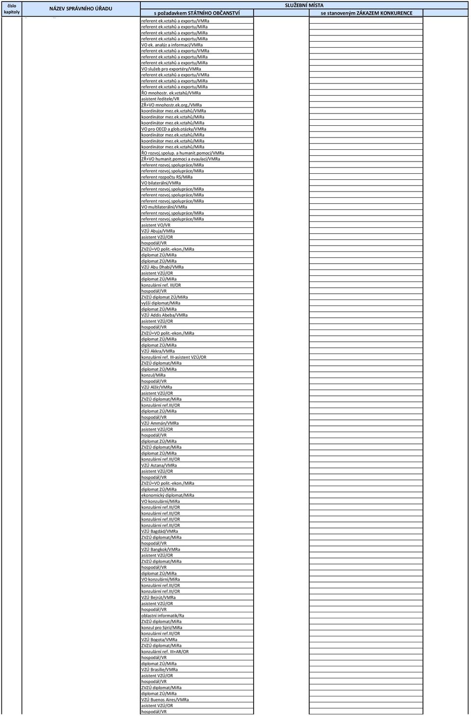 ek.vztahů/ ZŘ+VO mnohostr.ek.org./ koordinátor mez.ek.vztahů/ koordinátor mez.ek.vztahů/ koordinátor mez.ek.vztahů/ VO pro OECD a glob.otázky/ koordinátor mez.ek.vztahů/ koordinátor mez.ek.vztahů/ koordinátor mez.ek.vztahů/ ŘO rozvoj.