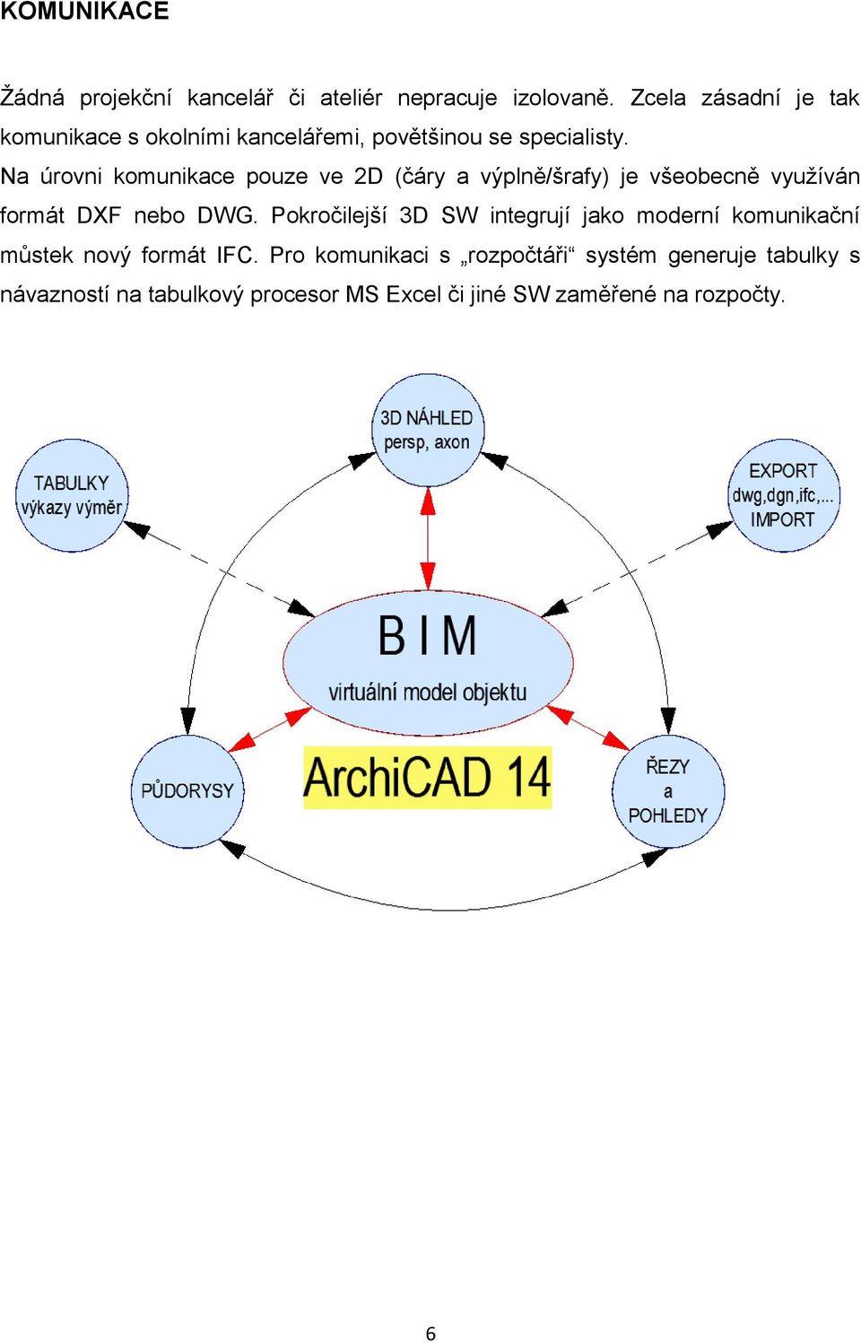 Na úrovni komunikace pouze ve 2D (čáry a výplně/šrafy) je všeobecně využíván formát DXF nebo DWG.