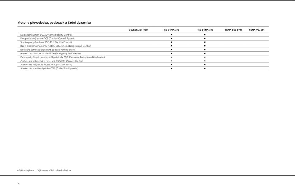 brzdění EBA (Emergency Brake Assist) 4 4 Elektronicky řízené rozdělování brzdné síly EBD (Electronic Brake-force Distribution) 4 4 Asistent pro sjíždění strmých svahů HDC (Hill Descent