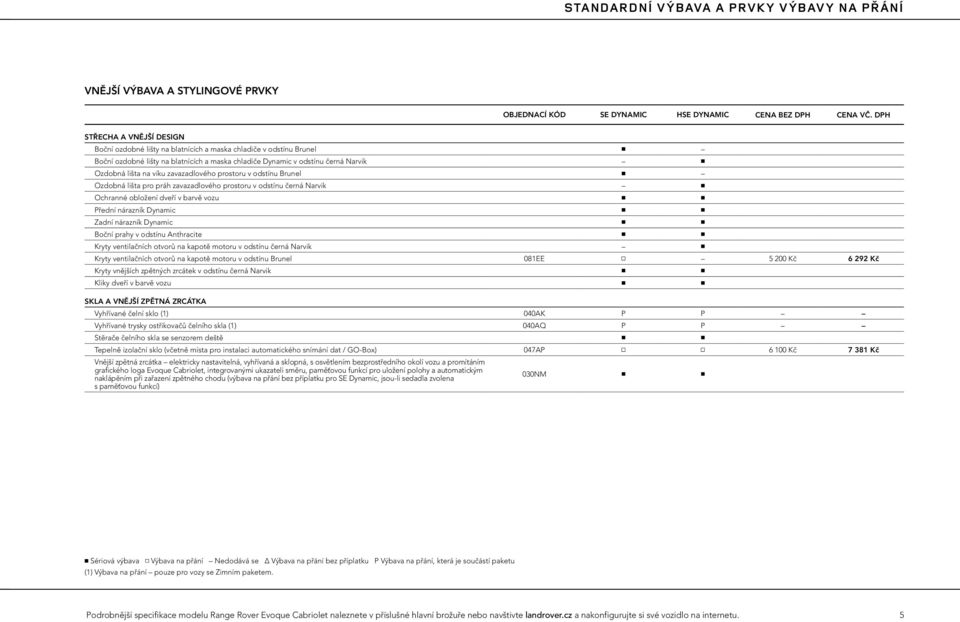 Ochranné obložení dveří v barvě vozu 4 4 Přední nárazník Dynamic 4 4 Zadní nárazník Dynamic 4 4 Boční prahy v odstínu Anthracite 4 4 Kryty ventilačních otvorů na kapotě motoru v odstínu černá Narvik