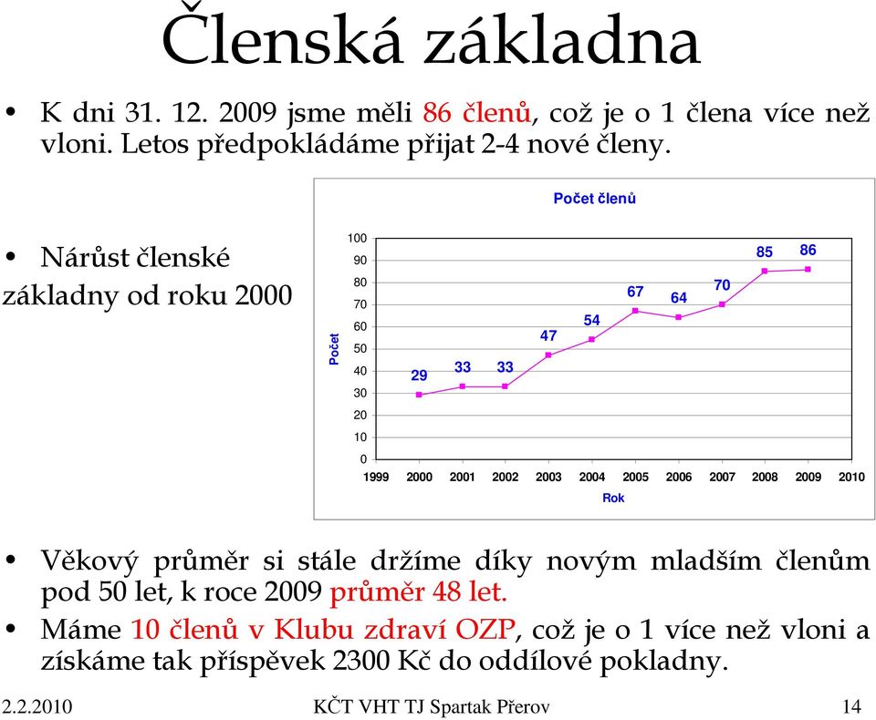 2003 2004 2005 2006 2007 2008 2009 2010 Rok Věkový průměr si stále držíme díky novým mladším členům pod 50 let, k roce 2009 průměr 48 let.