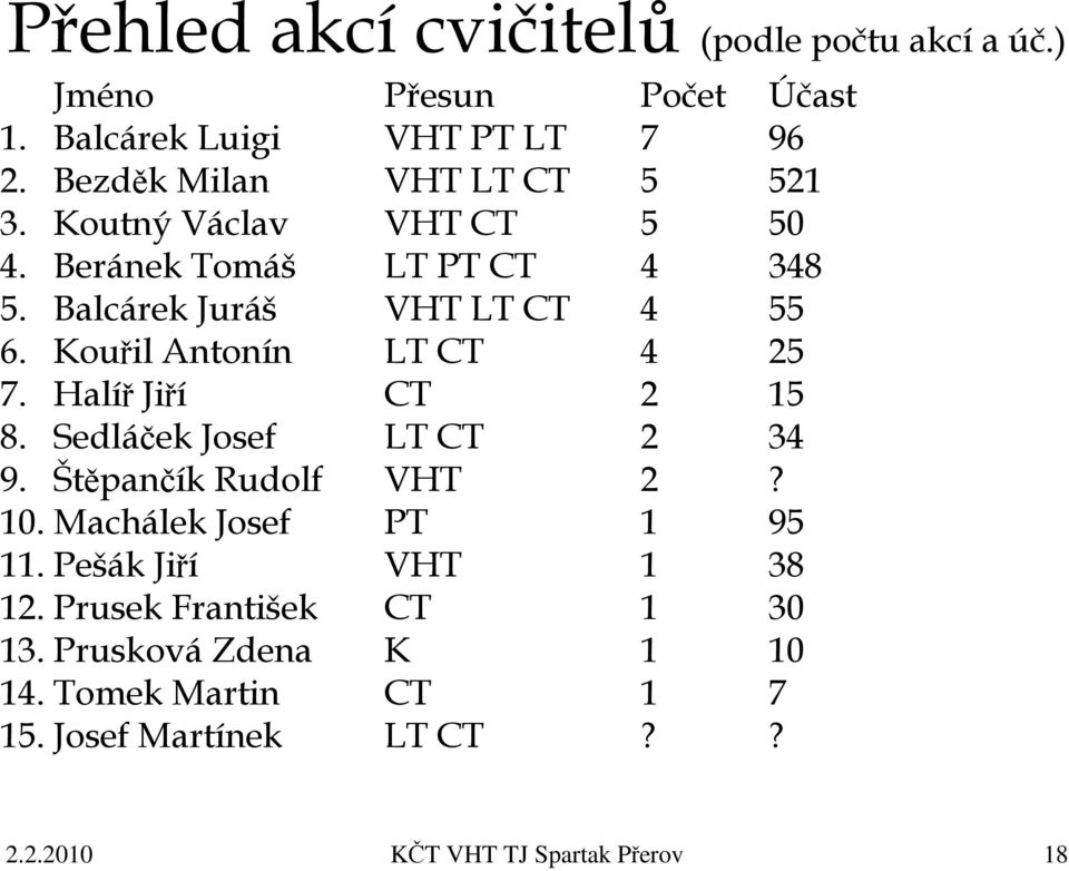 Kouřil Antonín LT CT 4 25 7. Halíř Jiří CT 2 15 8. Sedláček Josef LT CT 2 34 9. Štěpančík Rudolf VHT 2? 10. Machálek Josef PT 1 95 11.