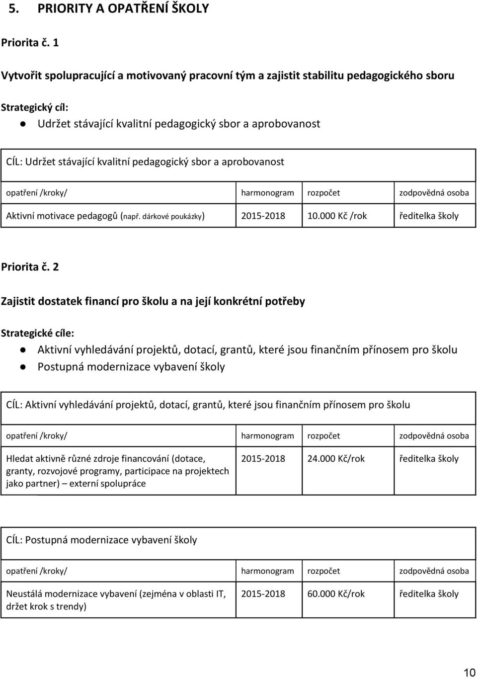 pedagogický sbor a aprobovanost Aktivní motivace pedagogů (např. dárkové poukázky) 2015-2018 10.000 Kč /rok ředitelka školy Priorita č.