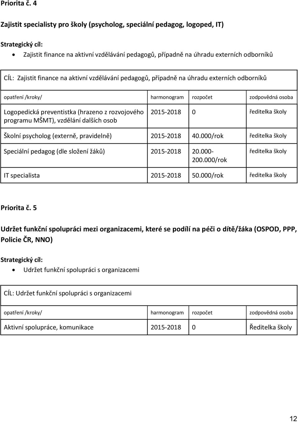 finance na aktivní vzdělávání pedagogů, případně na úhradu externích odborníků Logopedická preventistka (hrazeno z rozvojového programu MŠMT), vzdělání dalších osob 2015-2018 0 ředitelka školy Školní