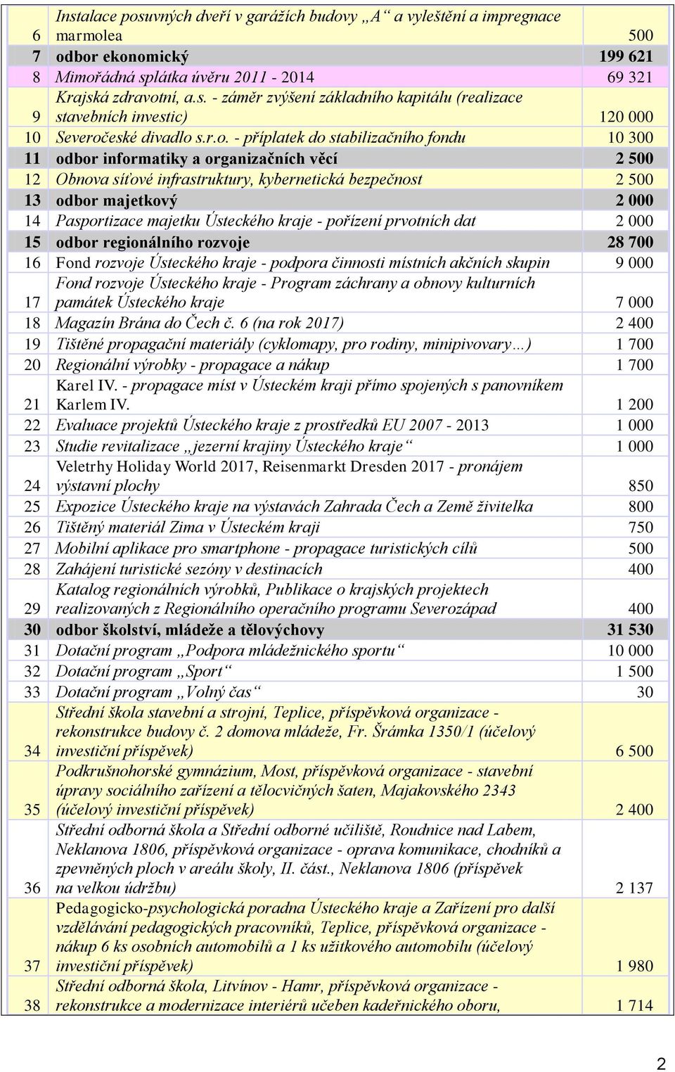 majetku Ústeckého kraje - pořízení prvotních dat 2 000 15 odbor regionálního rozvoje 28 700 16 Fond rozvoje Ústeckého kraje - podpora činnosti místních akčních skupin 9 000 17 Fond rozvoje Ústeckého