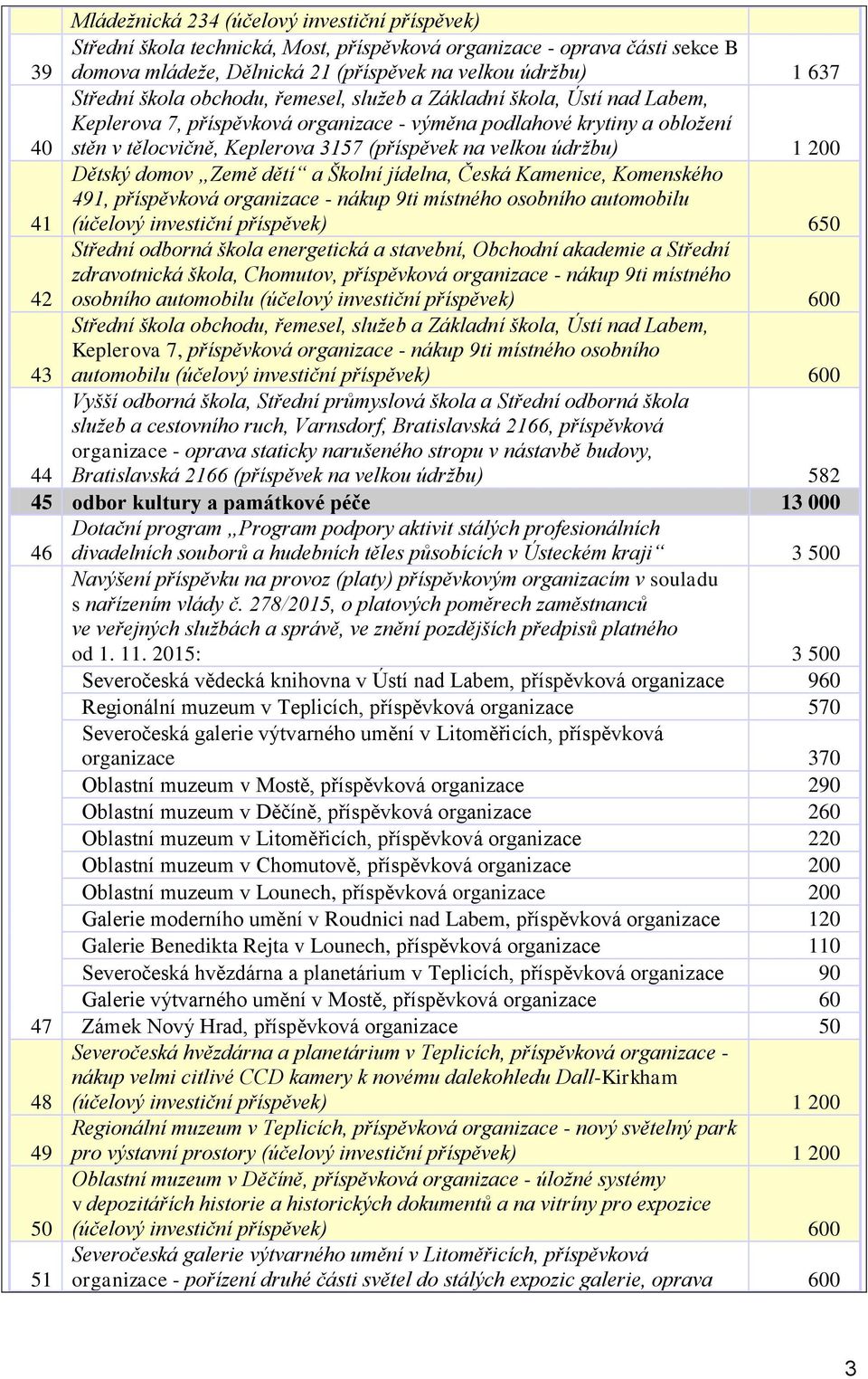 velkou údržbu) 1 200 41 Dětský domov Země dětí a Školní jídelna, Česká Kamenice, Komenského 491, příspěvková organizace - nákup 9ti místného osobního automobilu (účelový investiční příspěvek) 650 42