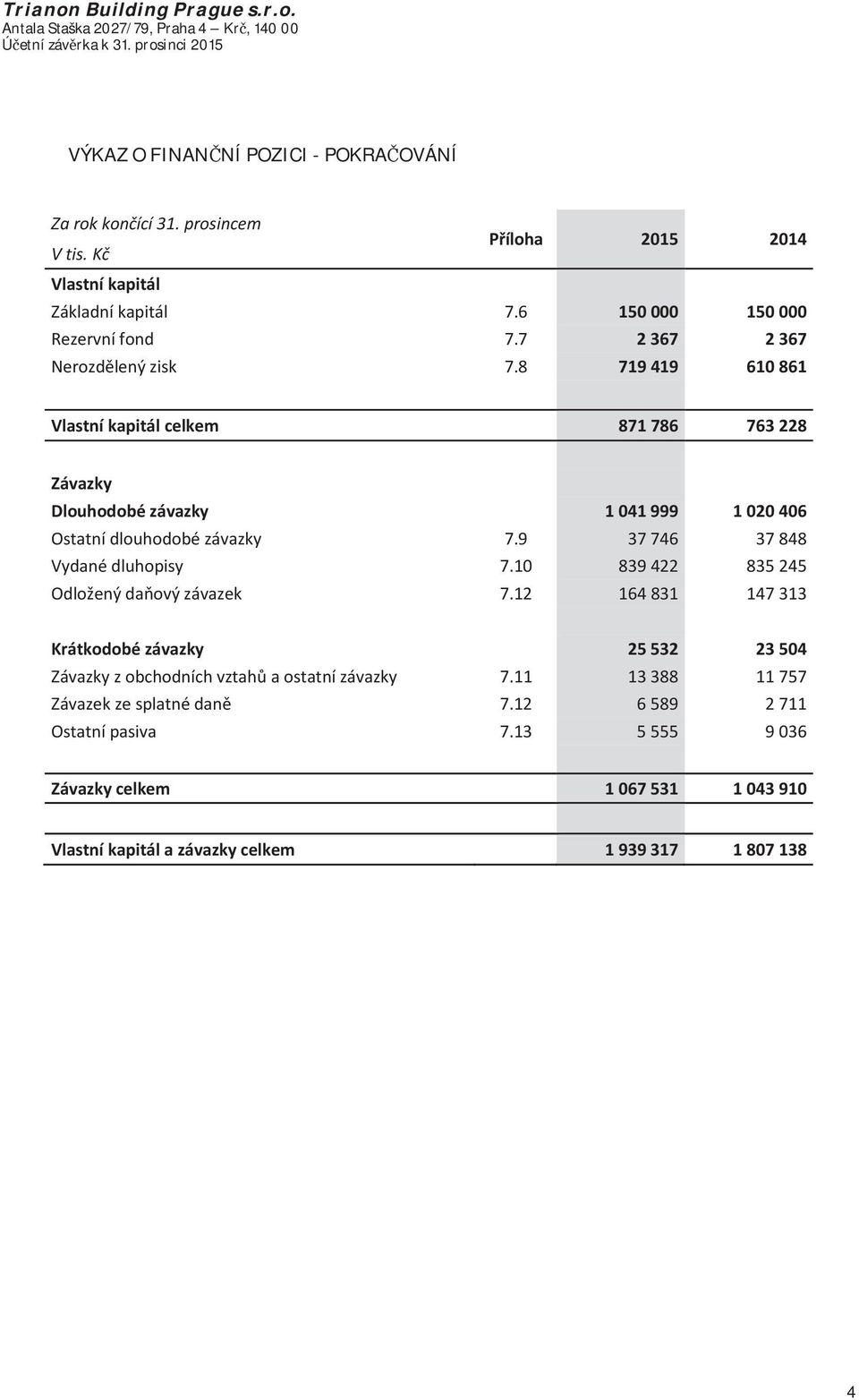 8 719419 610861 Vlastníkapitálcelkem 871786 763228 Závazky Dlouhodobézávazky 1041999 1020406 Ostatnídlouhodobézávazky 7.9 37746 37848 Vydanédluhopisy 7.